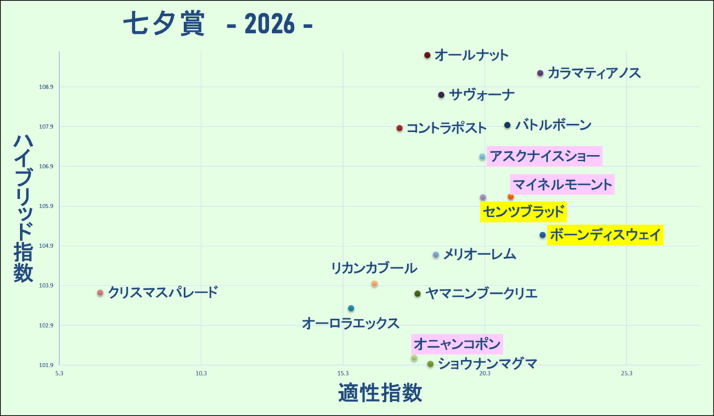 2026　七夕賞　マトリクス　結果