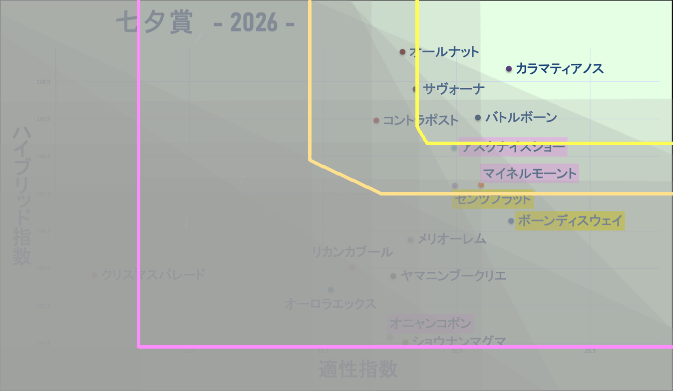 2026　七夕賞　マトリクス改　結果