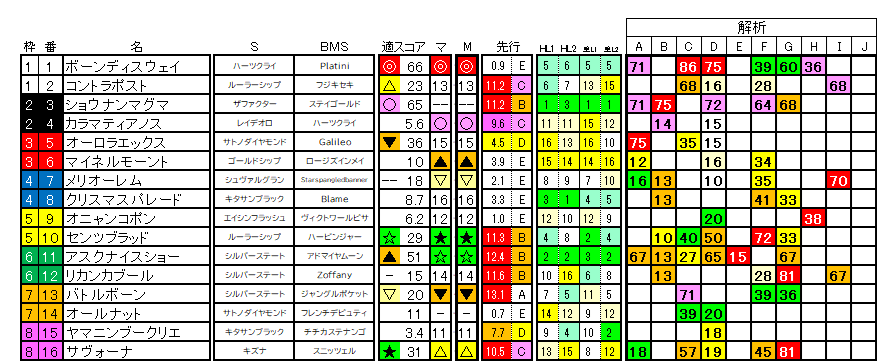 2026　七夕賞　ラップ適性