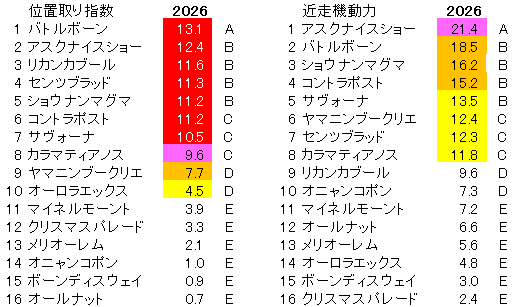 2026　七夕賞　位置取り指数
