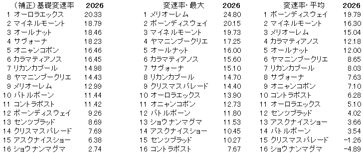2026　七夕賞　変速率