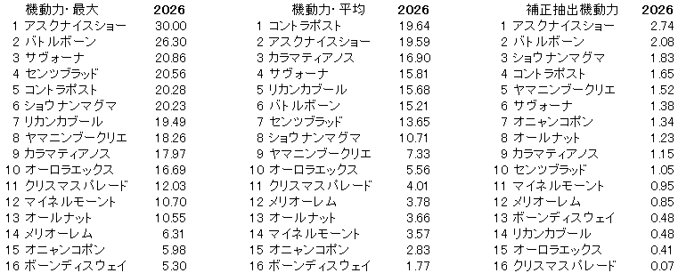 2026　七夕賞　機動力