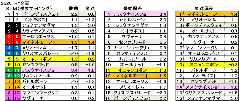 2026　七夕賞　機変マップ　一覧　結果