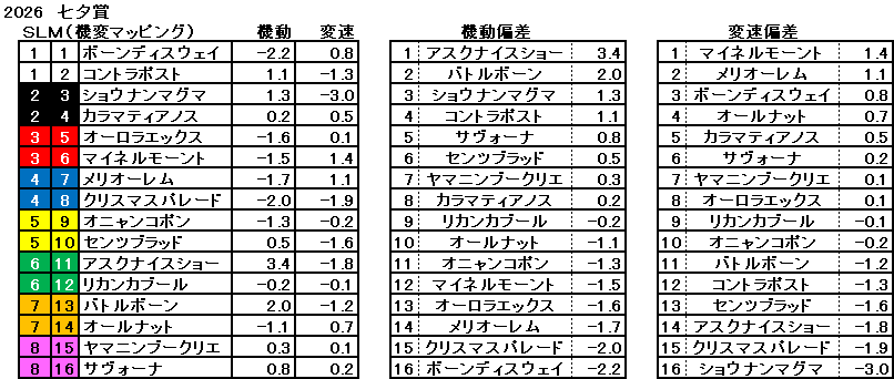 2026　七夕賞　機変マップ　一覧
