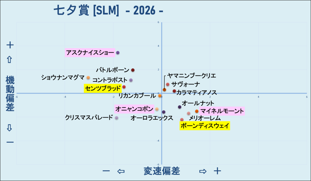 2026　七夕賞　機変マップ　結果