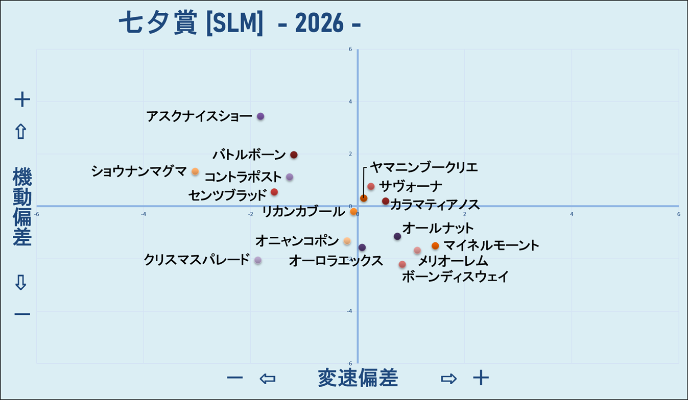 2026　七夕賞　機変マップ