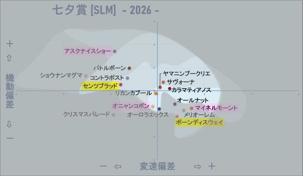 2026　七夕賞　機変マップ改　結果