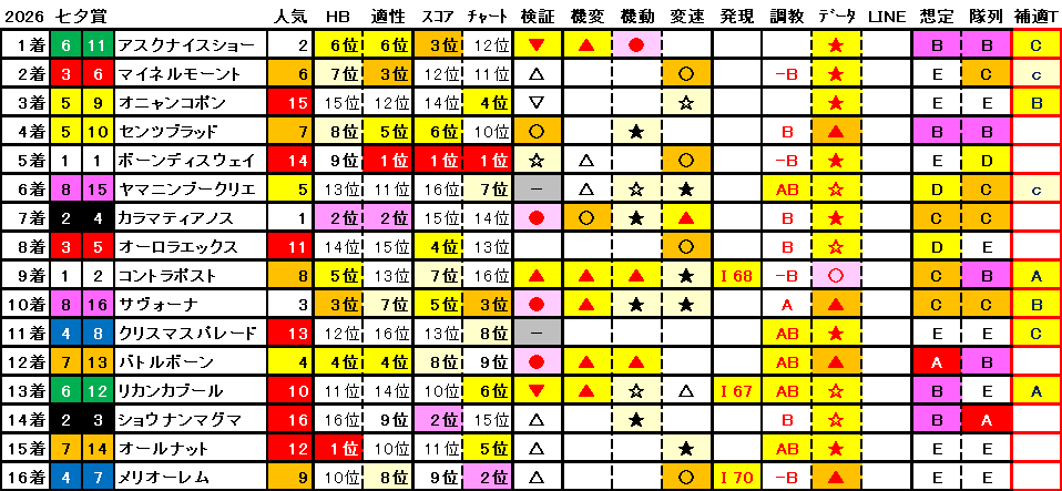 2026　七夕賞　結果まとめ1