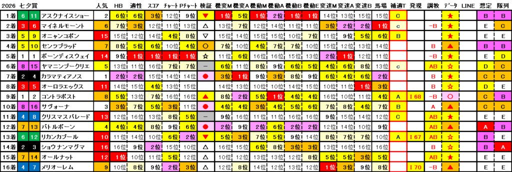 2026　七夕賞　結果まとめ2