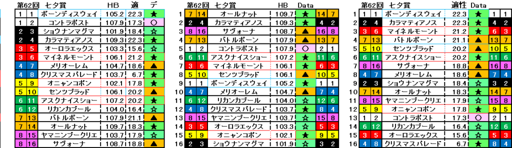 2026　七夕賞　自動データ印　結果