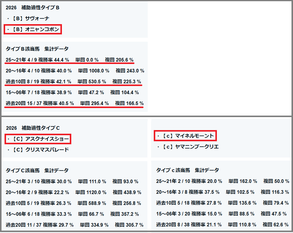 2026　七夕賞　補助適性タイプＢ・Ｃ　結果