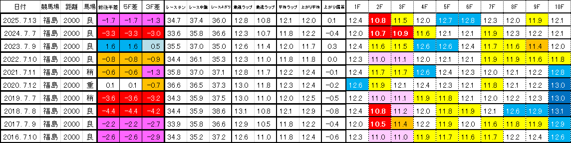 2026　七夕賞　過去ラップ一覧　簡易版