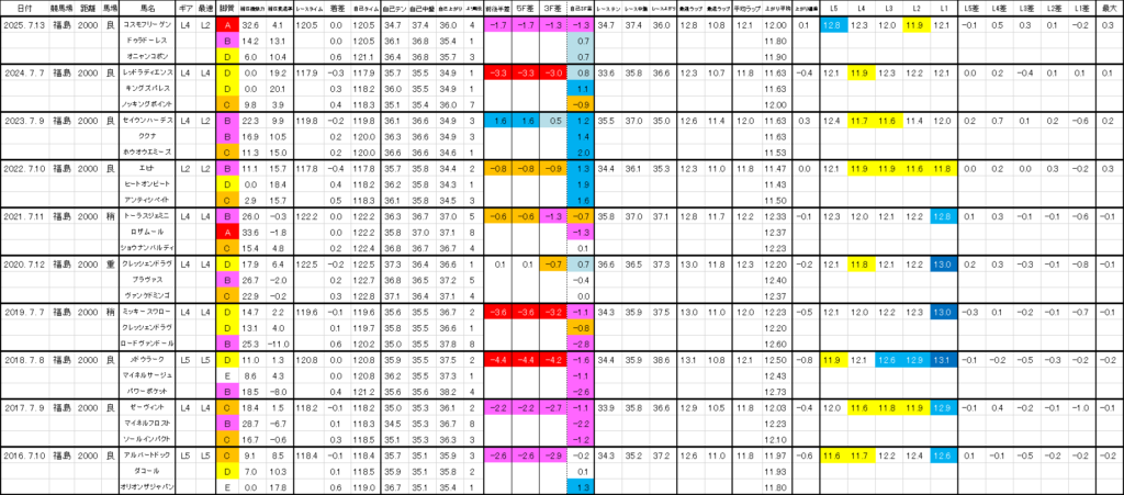 2026　七夕賞　過去ラップ一覧　詳細版