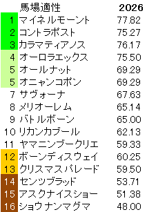 2026　七夕賞　馬場適性指数