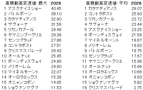 2026　七夕賞　高機動高変速値