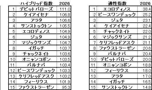 2026　函館記念　HB指数