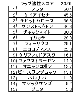 2026　函館記念　スコア