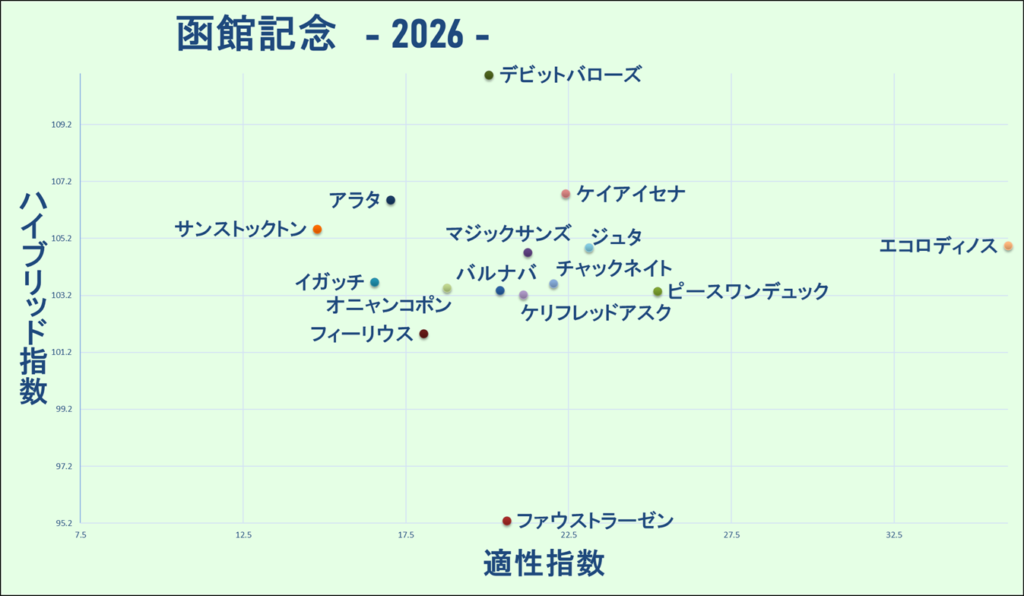 2026　函館記念　マトリクス