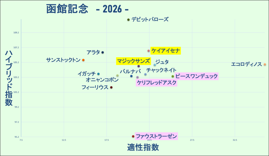 2026　函館記念　マトリクス　結果