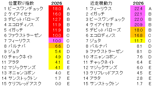 2026　函館記念　位置取り指数