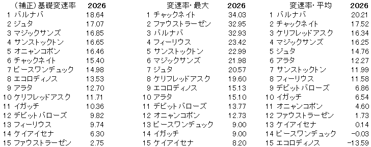 2026　函館記念　変速率