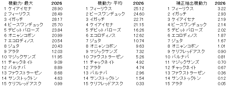 2026　函館記念　機動力