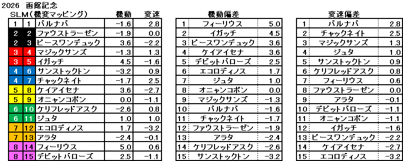 2026　函館記念　機変マップ　一覧