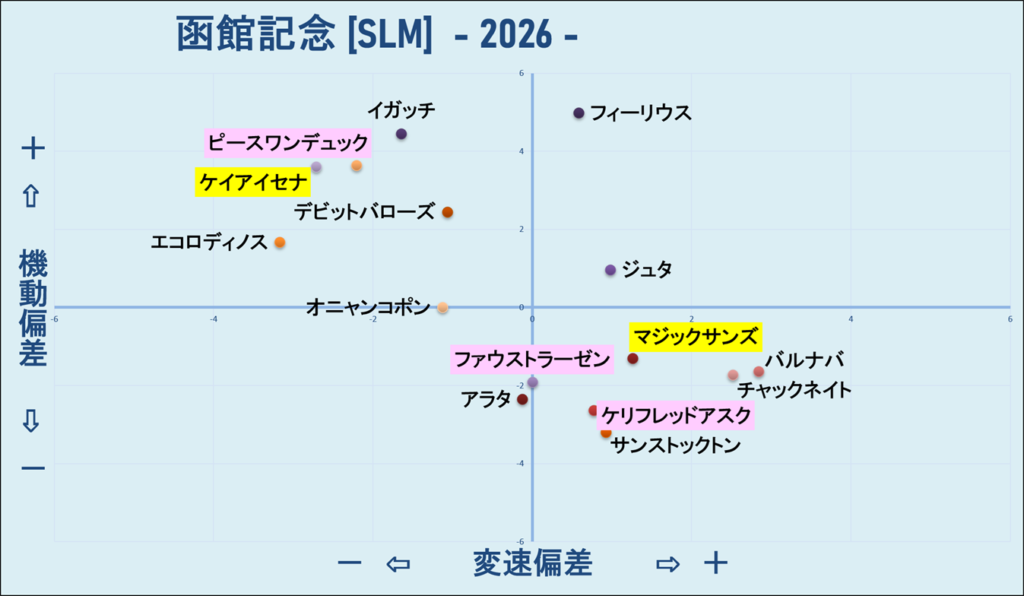2026　函館記念　機変マップ　結果