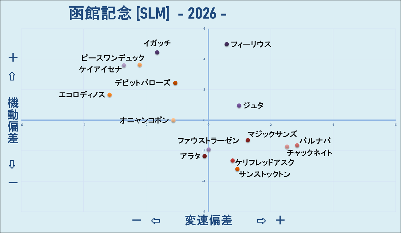 2026　函館記念　機変マップ