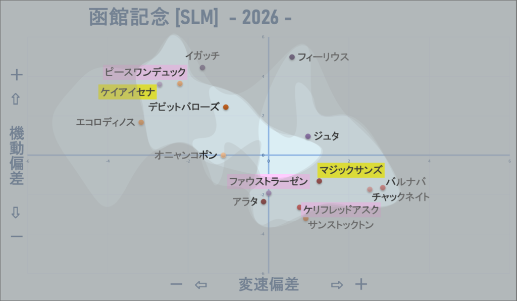 2026　函館記念　機変マップ改　結果