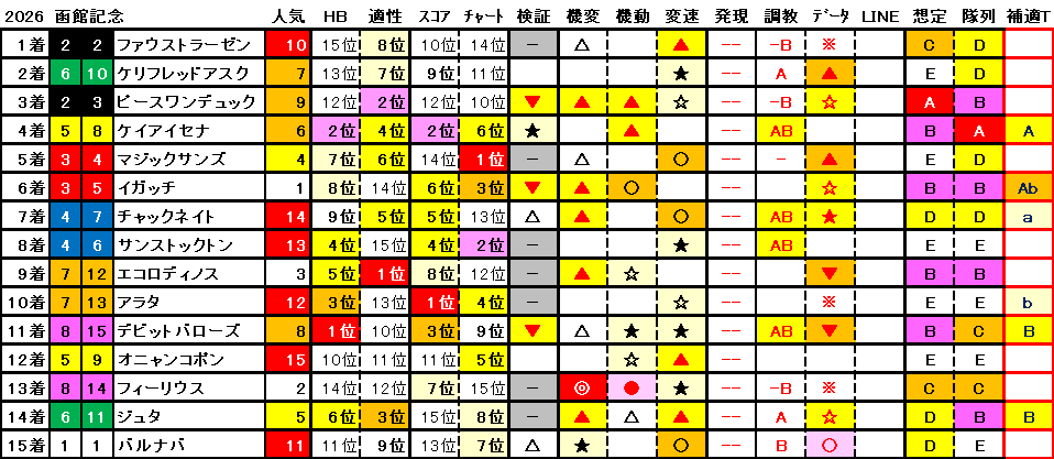 2026　函館記念　結果まとめ1