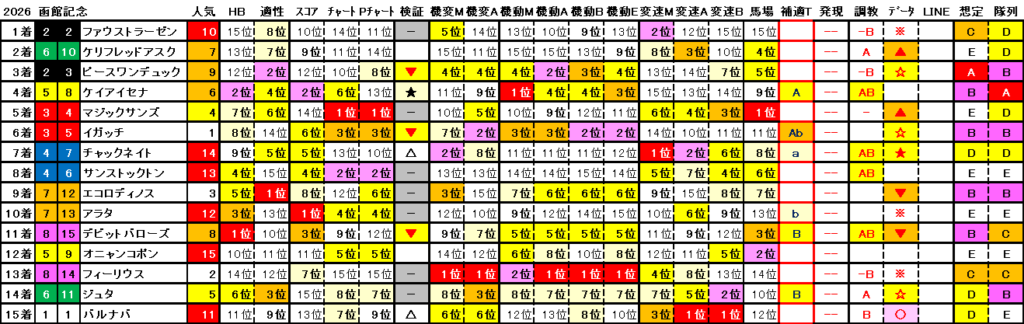 2026　函館記念　結果まとめ2