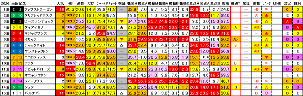 2026　函館記念　結果まとめ3