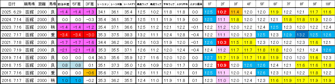 2026　函館記念　過去ラップ一覧　簡易版