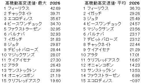 2026　函館記念　高機動高変速値