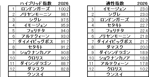 2026　函館２歳Ｓ　HB指数