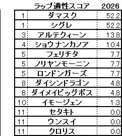 2026　函館２歳Ｓ　スコア