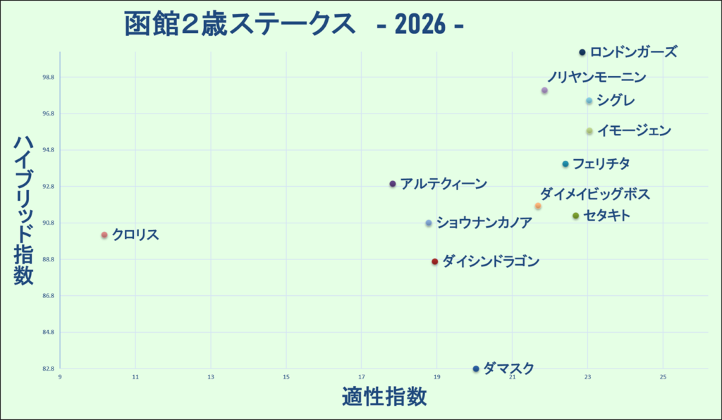 2026　函館２歳Ｓ　マトリクス