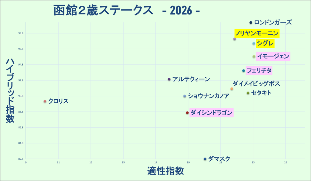 2026　函館２歳Ｓ　マトリクス　結果