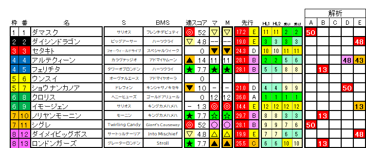 2026　函館２歳Ｓ　ラップ適性