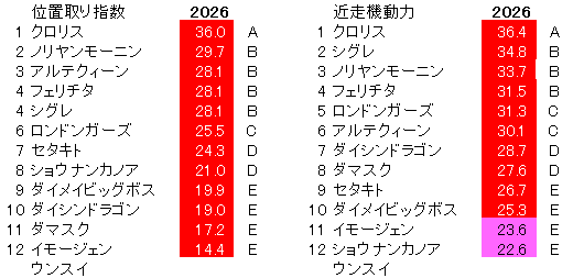 2026　函館２歳Ｓ　位置取り指数