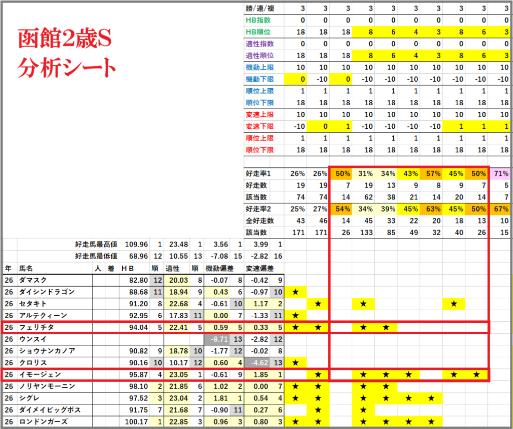 2026　函館２歳Ｓ　分析シート　結果