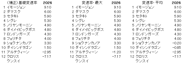 2026　函館２歳Ｓ　変速率