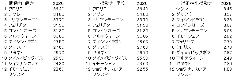 2026　函館２歳Ｓ　機動力