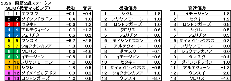 2026　函館２歳Ｓ　機変マップ　一覧