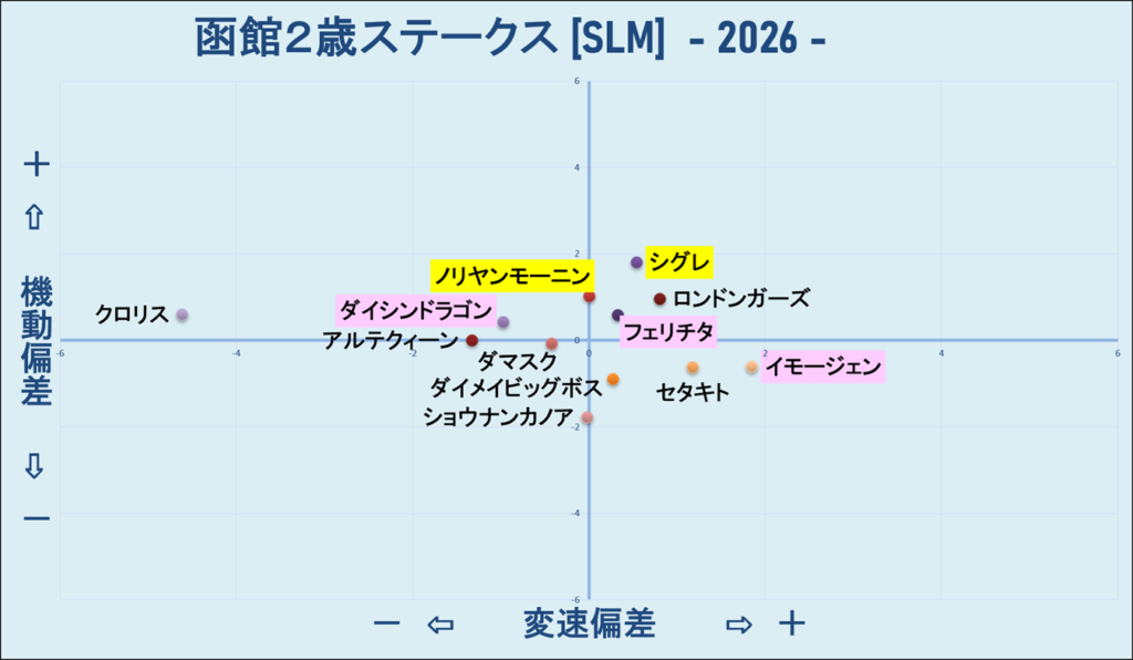 2026　函館２歳Ｓ　機変マップ　結果