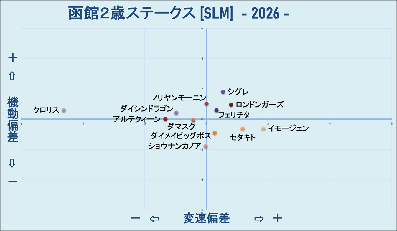 2026　函館２歳Ｓ　機変マップ
