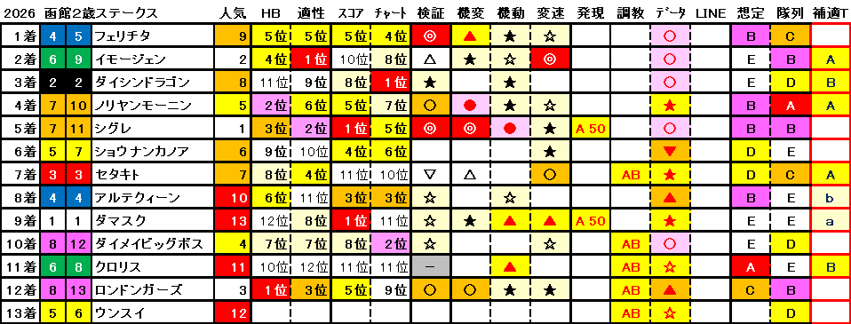 2026　函館２歳Ｓ　結果まとめ1