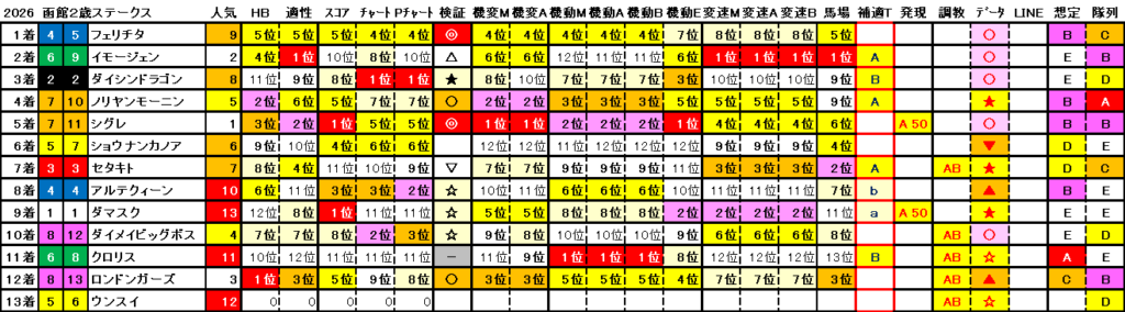 2026　函館２歳Ｓ　結果まとめ2