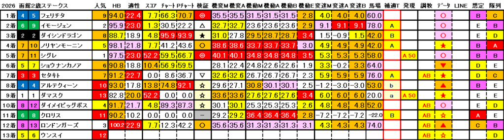 2026　函館２歳Ｓ　結果まとめ3